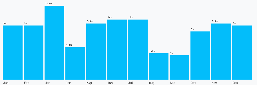 Number popularity chart 7767880811