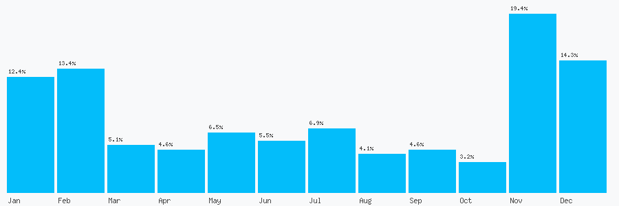 Number popularity chart 607772691