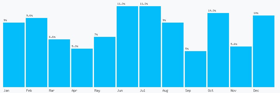 Number popularity chart 7555539695