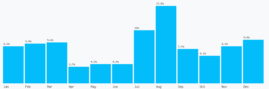 Number popularity chart 1332366582