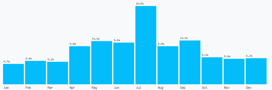 Number popularity chart 1253670212