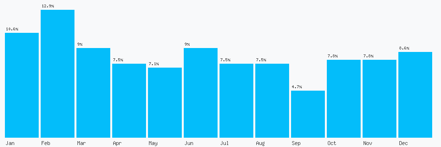 Number popularity chart 7850121181
