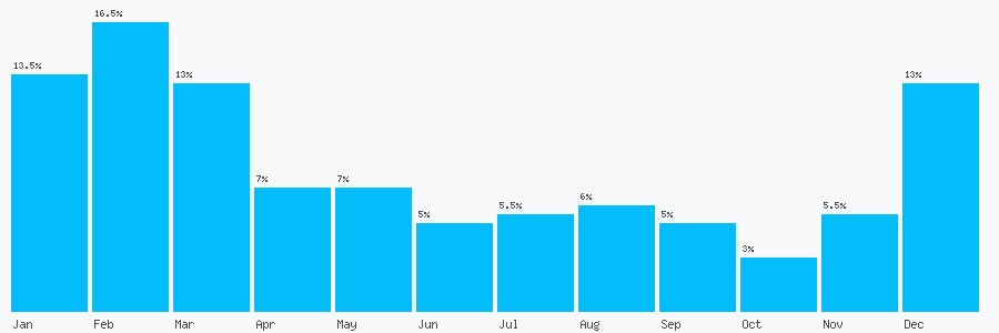 Number popularity chart 1243602808