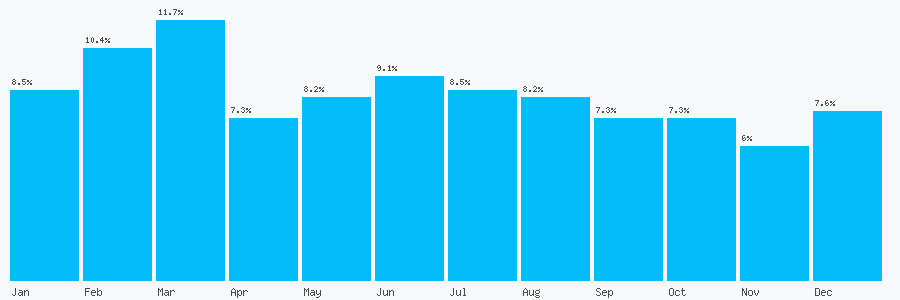 Number popularity chart 7710462466