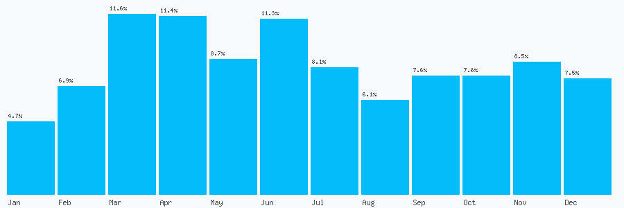 Number popularity chart 84560211113