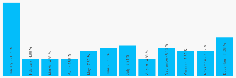 Number popularity chart 1208813757