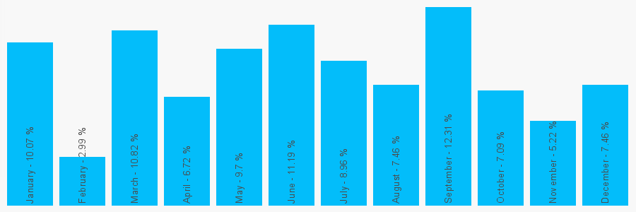 Number popularity chart 7484843738