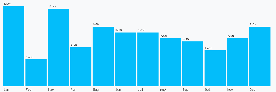 Number popularity chart 1912521111
