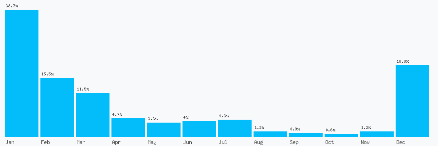 Number popularity chart 1144075281