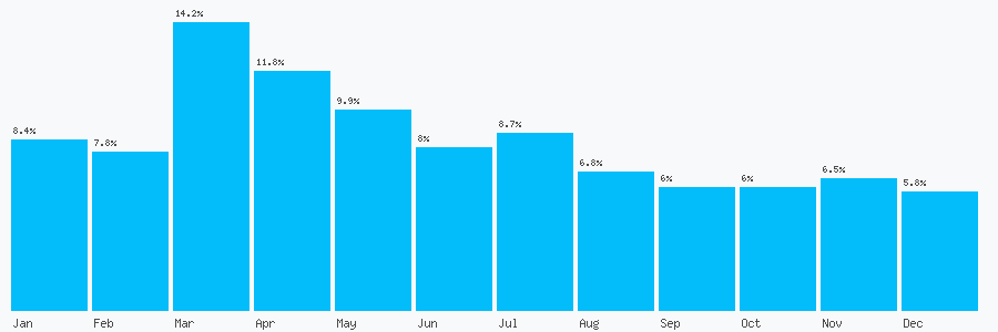 Number popularity chart 3713765683
