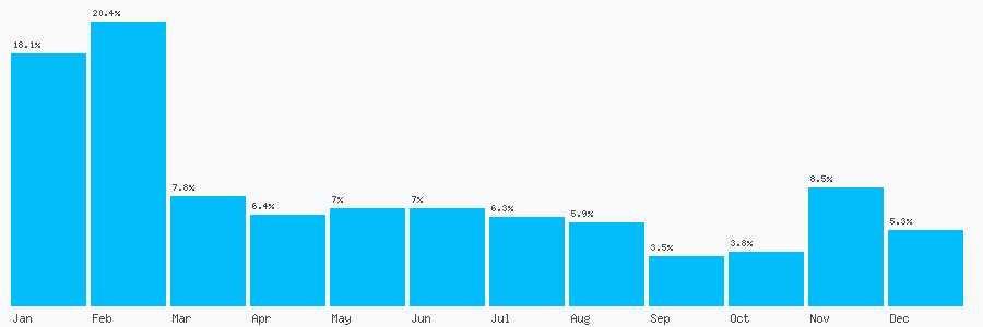 Number popularity chart 1509421005
