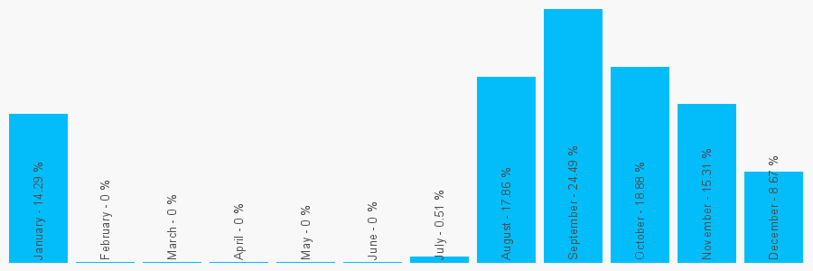 Number popularity chart 7729129704