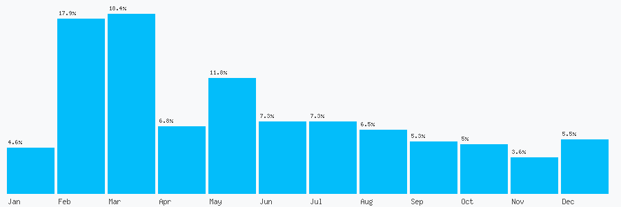 Number popularity chart 1263042483