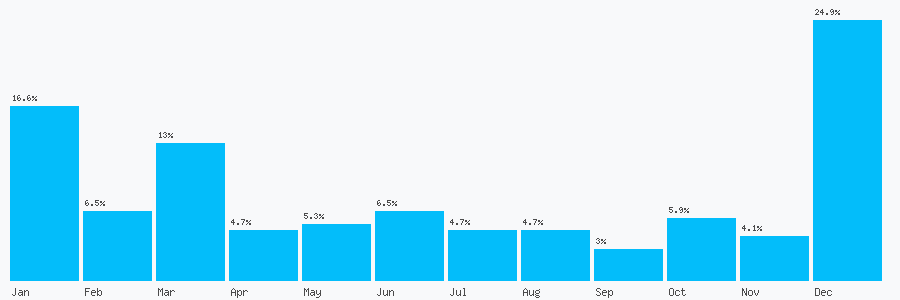 Number popularity chart 3226402354