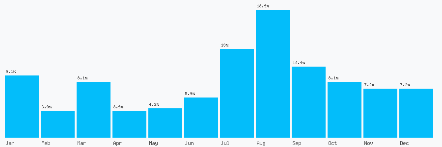 Number popularity chart 2074398333