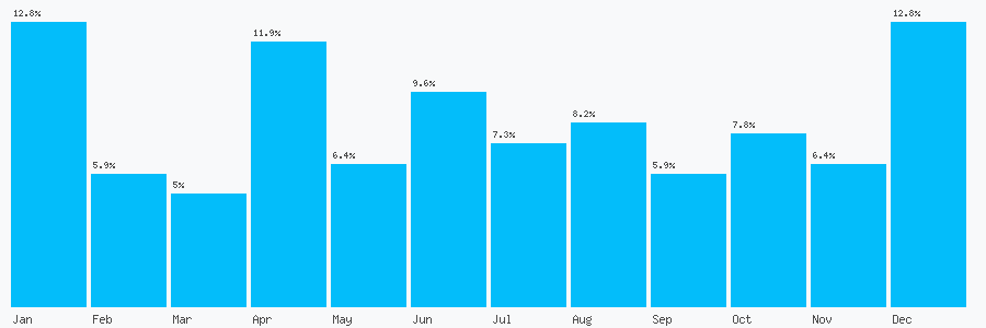 Number popularity chart 7704060183