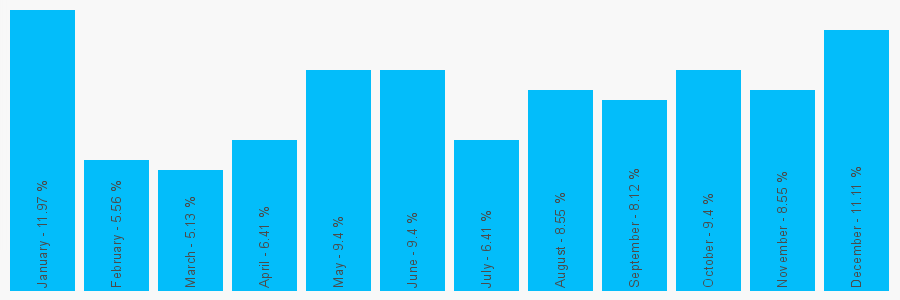 Number popularity chart 1914565685