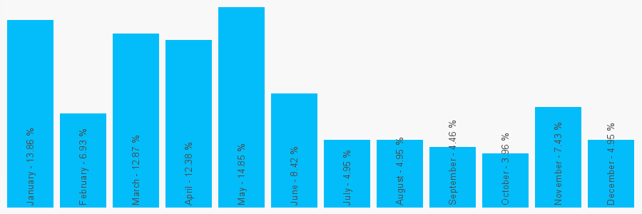 Number popularity chart 1519266690