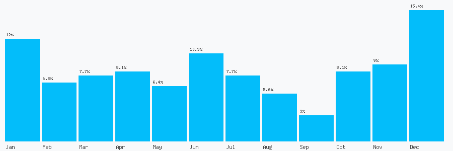 Number popularity chart 7711925635