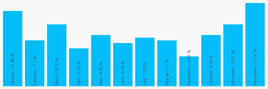 Number popularity chart 2891888381