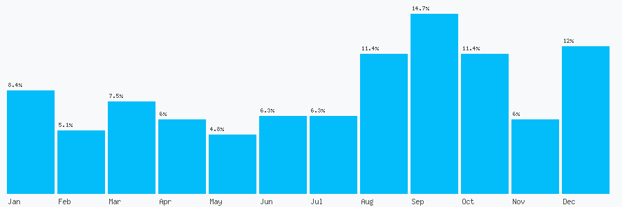Number popularity chart 7368933608