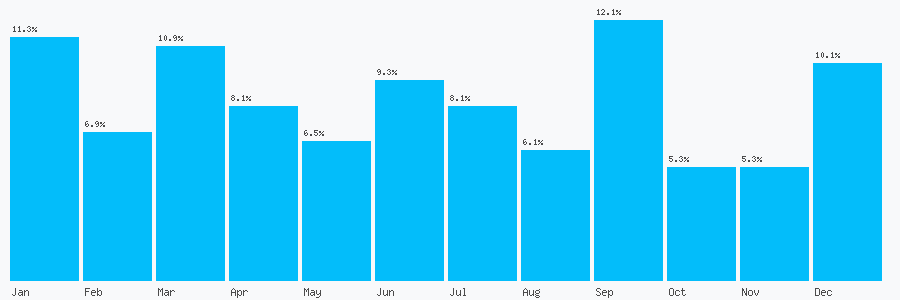 Number popularity chart 7985121495