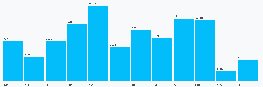 Number popularity chart 7920221574