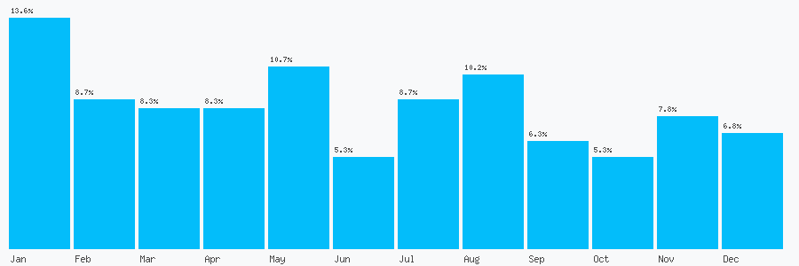 Number popularity chart 7707744716