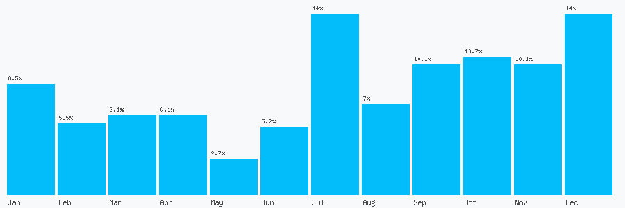 Number popularity chart 1204073471