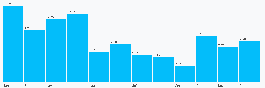 Number popularity chart 743699689