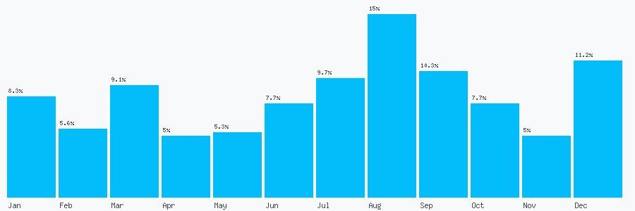 Number popularity chart 1233500222