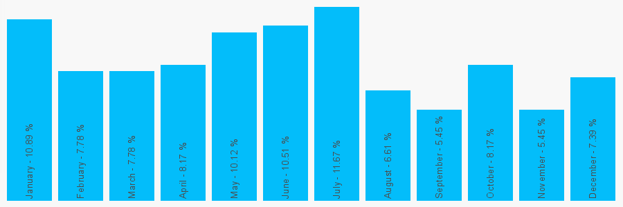 Number popularity chart 7702797997