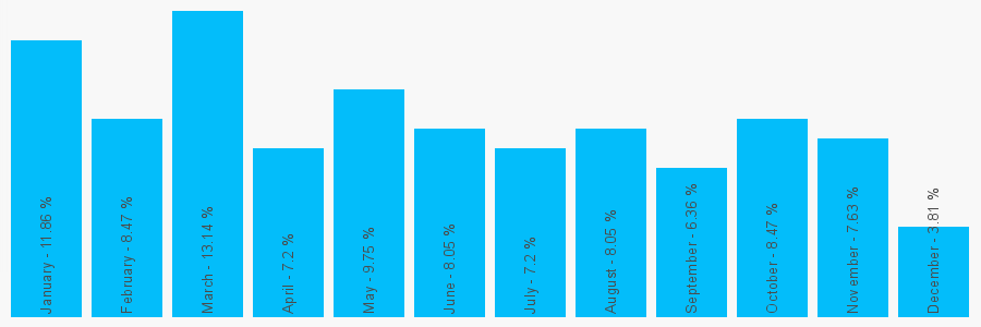 Number popularity chart 1202299900