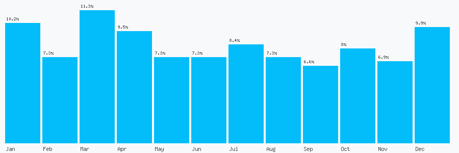 Number popularity chart 7967672748