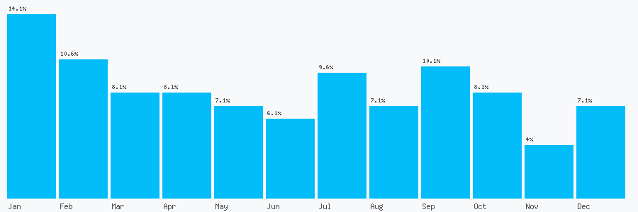 Number popularity chart 1392252817