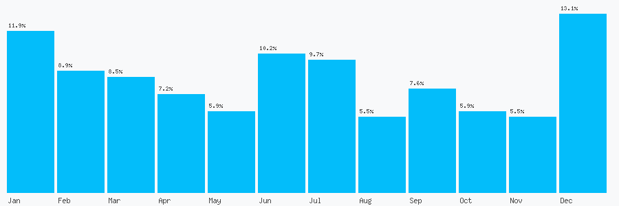 Number popularity chart 7545413540