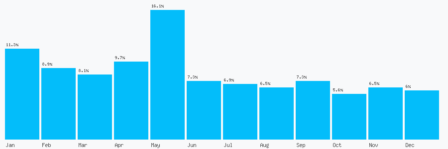 Number popularity chart 7973311656