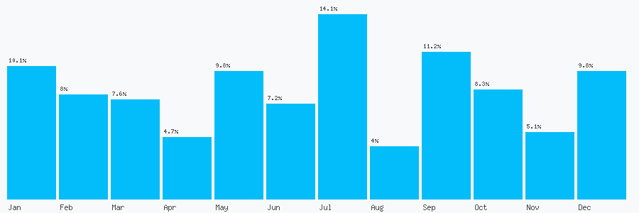 Number popularity chart 7740028697