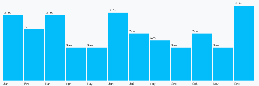 Number popularity chart 1834813029
