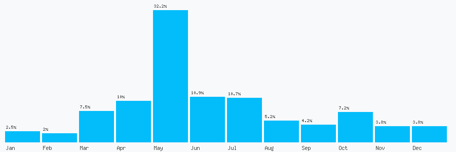 Number popularity chart 2921262507