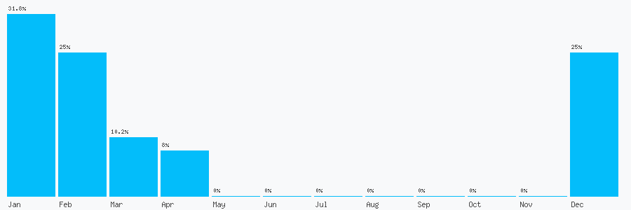 Number popularity chart 8663564527