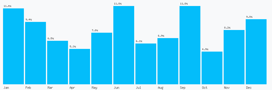 Number popularity chart 1933446780