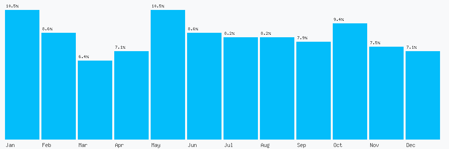 Number popularity chart 1639326707