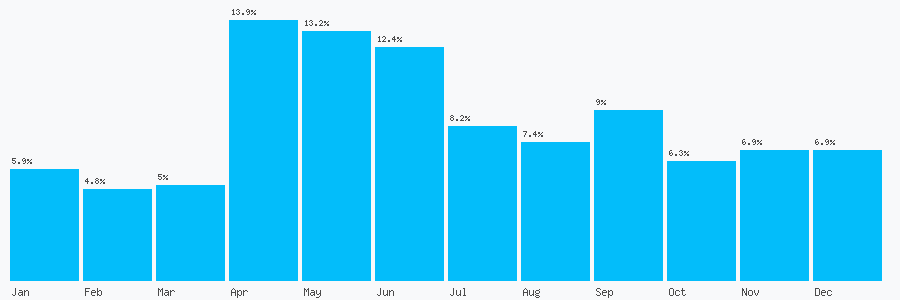 Number popularity chart 2037403119