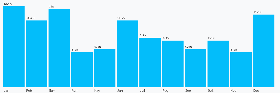 Number popularity chart 7912425974