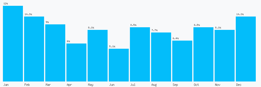 Number popularity chart 7902782178