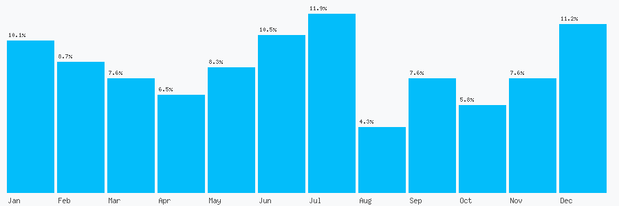 Number popularity chart 7764484692