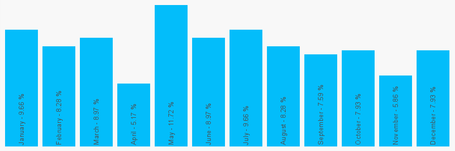 Number popularity chart 2083715311