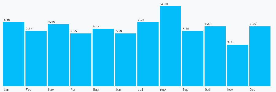 Number popularity chart 8889229402