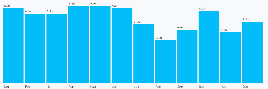 Number popularity chart 7831762437